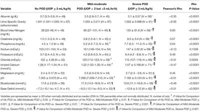 Presentation Variables Associated With the Development of Severe Post-obstructive Diuresis in Male Cats Following Relief of Urethral Obstruction